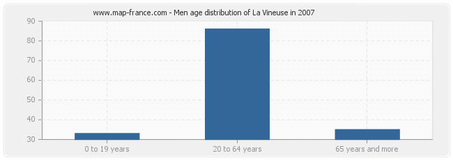 Men age distribution of La Vineuse in 2007